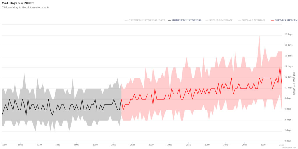 Nombre de jours avec des précipitations d’au moins 20 mm