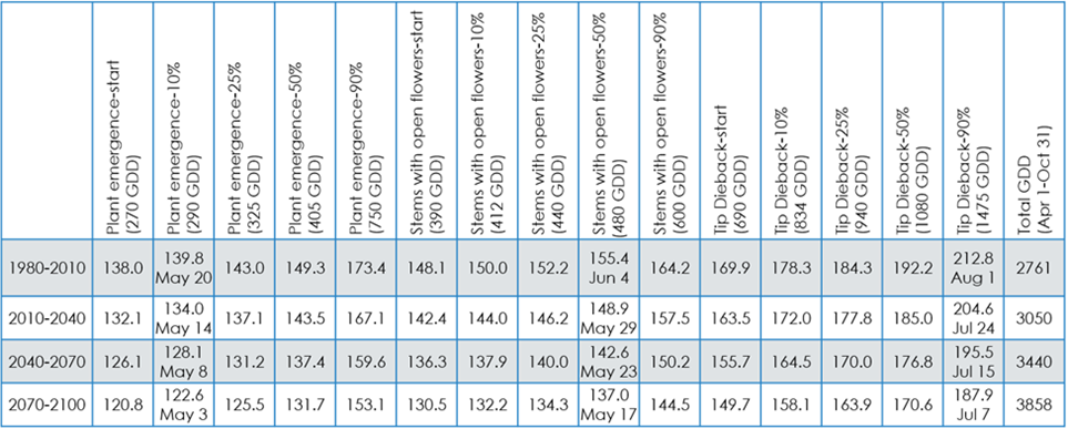 GDD Thresholds for Truro, NS